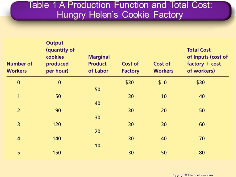 Table 1 A Production Function and Total Cost: Hungry Helen’s Cookie Factory Copyright©2004 